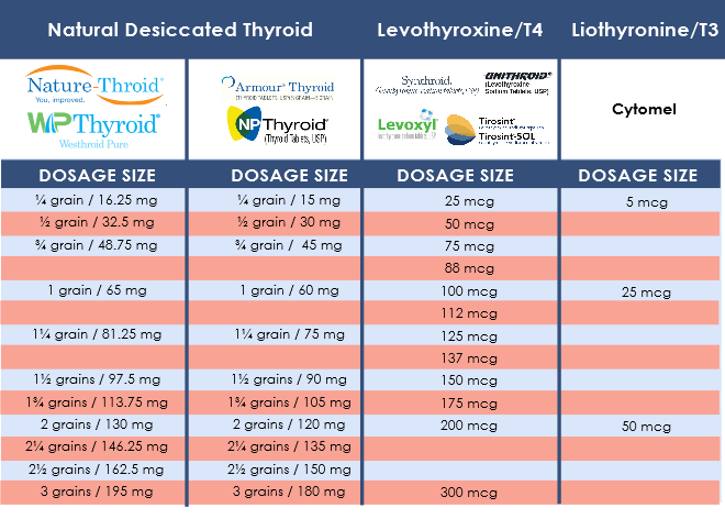np thyroid vs armour: Key Differences Explained