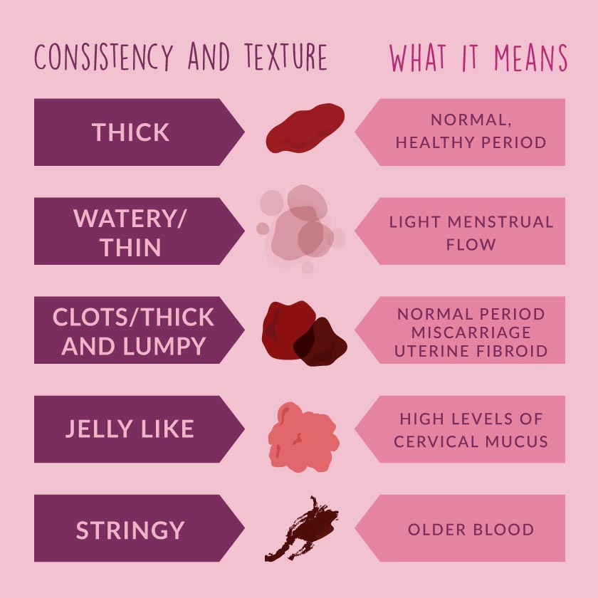 Are jelly-like blood clots during a period normal?