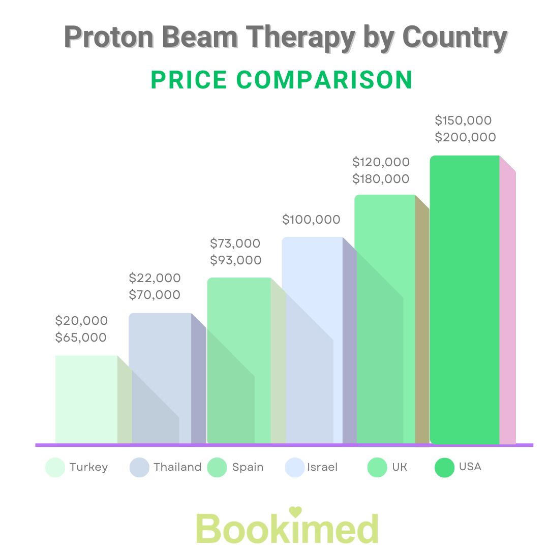 How Much Does Proton Therapy Cost Per Session?