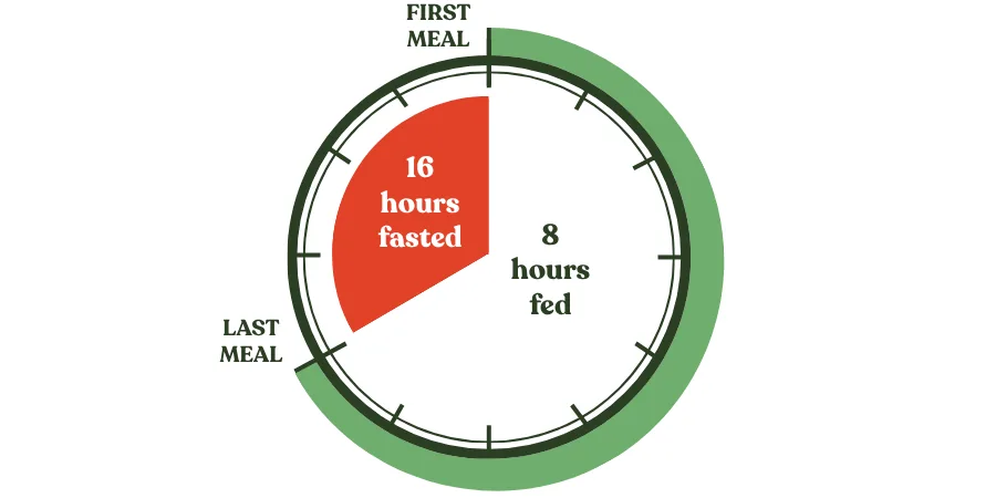 How to Determine If Intermittent Fasting Is Effective for Weight Loss Without Ignoring the Risks